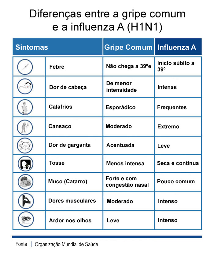 Diferenças entre a gripe comum e a influenza A (H1N1)